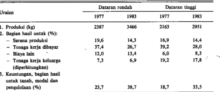 Tabel  2.  Pembagian basil usahatani padi sawah menurut faktor-faktor produksi tahun 1977 dan 1983  (per  Ha)  Dataran rendah  Dataran tinggi  Uraian 