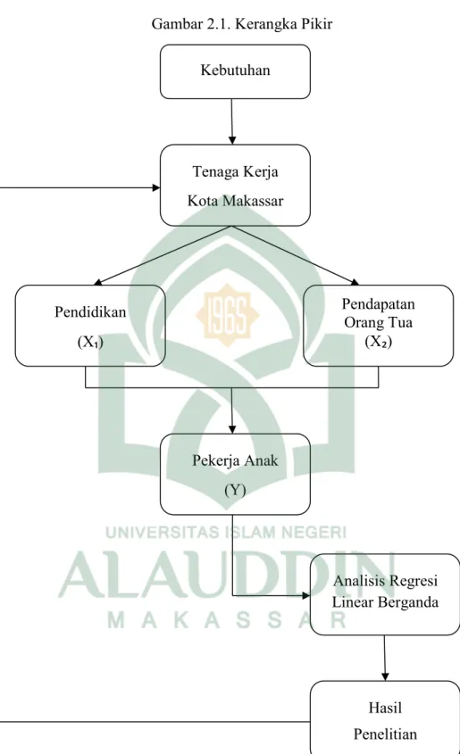 Gambar 2.1. Kerangka Pikir  Tenaga Kerja  Kota Makassar  Pendapatan  Orang Tua  (X₂) Pendidikan (X₁)  Hasil   Penelitian Pekerja Anak (Y) Kebutuhan  Analisis Regresi Linear Berganda 