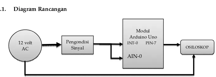 Gambar 2. Diagram perancangan detector persilangan nol melalui INT dan ADC.