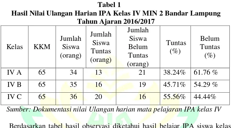 Tabel 1 Hasil Nilai Ulangan Harian IPA Kelas IV MIN 2 Bandar Lampung 