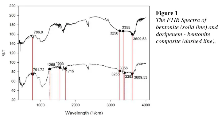 Figure 1 The FTIR Spectra of 