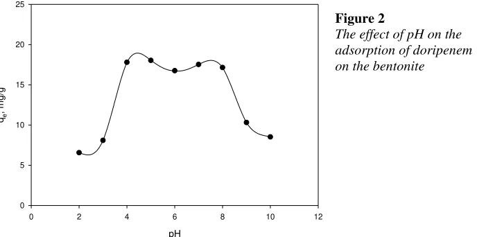 Figure 2  The effect of pH on the  