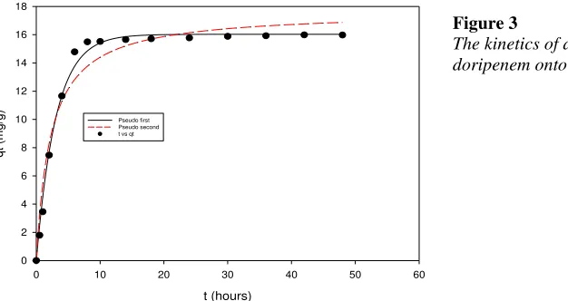 Figure 3  16The kinetics of adsorption of 