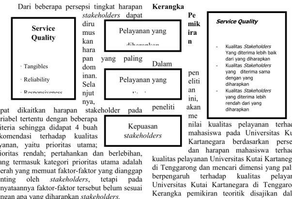 Gambar 1. Kerangka Pikir Service Quality · Tangibles · Reliability · Responsiveness  Service Quality - Kualitas  Stakeholders  