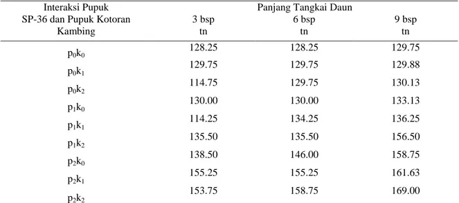 Tabel  10.  Pengaruh  Pemberian  Pupuk  SP-36  dan  Pupuk  Kotoran  Kambing  terhadap  Karakteristik  Daun 
