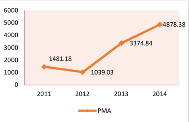 Gambar  1.  Perkembangan  Realisasi  FDI  tahun  2010-2014 ( http://bkpm-ptsp.ntbprov.go.id )  