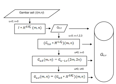 Gambar asli (I(m,n)) 