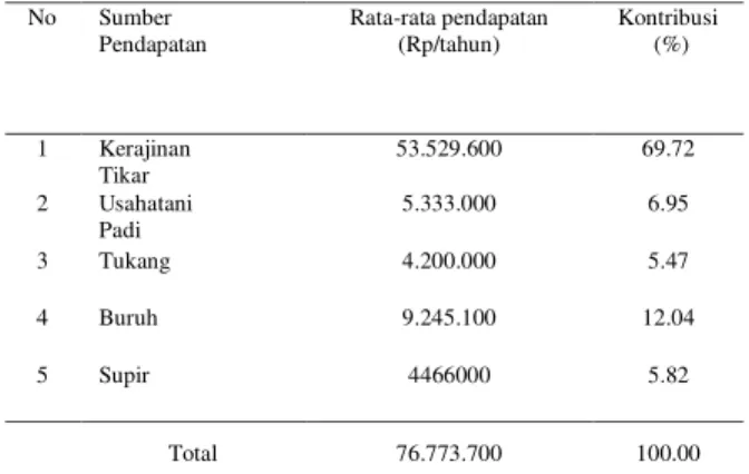 Tabel 2. Sumber Pendapatan Petani   Pengrajin  Pandan di Desa Tulikup Tahun 2014 