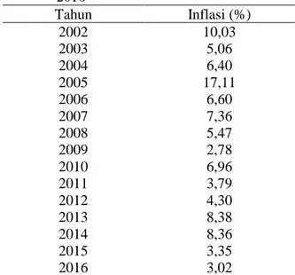 Table 2.  Number  of  Turmeric  Exports  and  Imports in Indonesia in 2002-2016  Tahun  Ekspor (kg)  Impor (kg) 