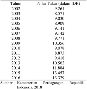 Table 4.  Rupiah  Exchange  Rate  (IDR)  against  United  States  Dollar  (USD)  /  1,  year  2002-2016 