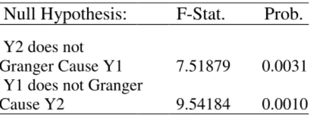 Tabel 18  Hasil uji kausalitas Granger   Null Hypothesis:    F-Stat.  Prob.    Y2 does not 