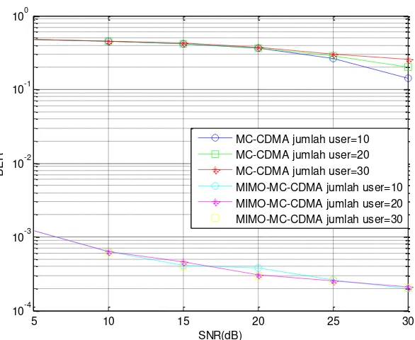 Gambar 9. Kinerja MC-CDMA dan MIMO MC-CDMA, v = 40 km/jam, fd = 33,33 Hz 
