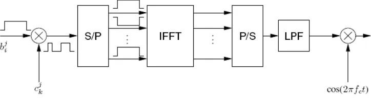 Gambar 1. Pemancar Sistem MC-CDMA [1]. 