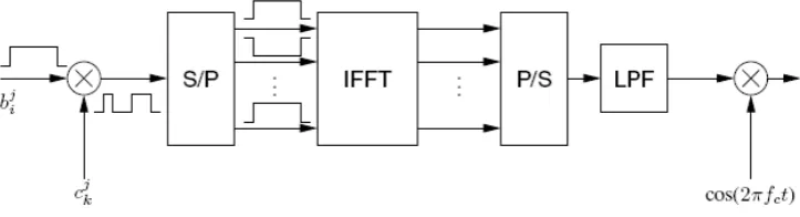 Gambar 1. Pemancar Sistem MC-CDMA [1]. 