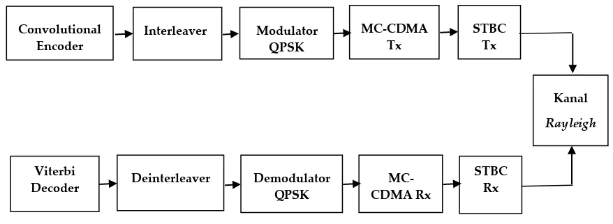 Gambar 3. Model Sistem MIMO-MC-CDMA 