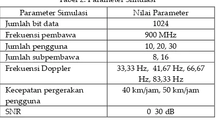 Tabel 2. Parameter Simulasi 