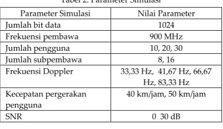 Tabel 2. Parameter Simulasi 