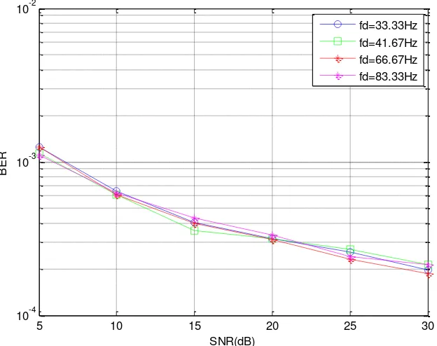 Gambar 5. Grafik Kinerja MIMO MC-CDMA Berdasarkan Frekuensi Doppler dengan 10 Pengguna