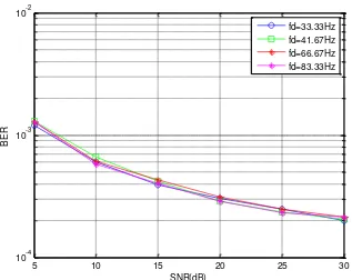 Gambar 7. Grafik Kinerja MIMO MC-CDMA Berdasarkan Frekuensi Doppler dengan 30 Pengguna