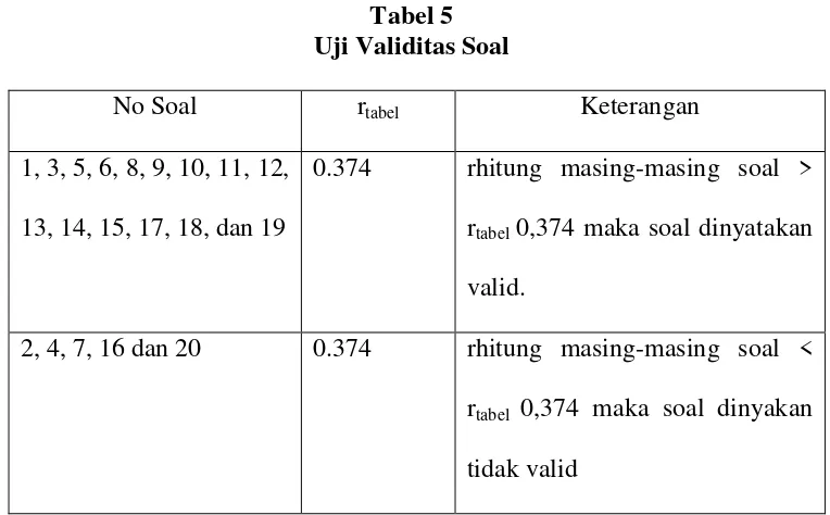 Tabel 5 Uji Validitas Soal 