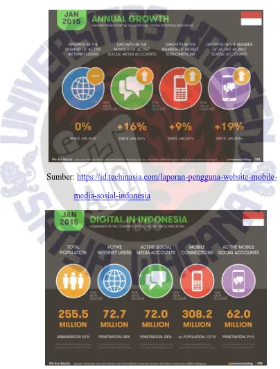 Gambar 1.1. Perkembangan Pengguna Internet di Indonesia 