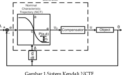 Gambar 1.Sistem Kendali NCTF 