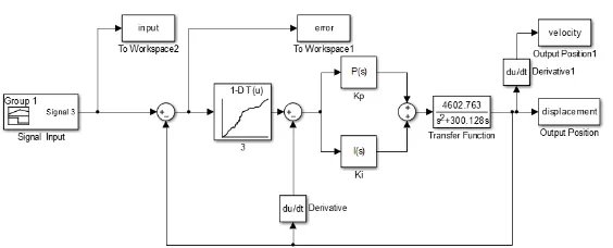 Gambar 8. Program Blok Simulink untuk Pengujian Simulasi 