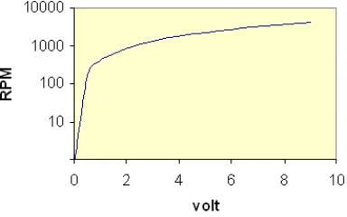 Gambar 13. Grafik kecepatan tanpa pengendali  PWM 