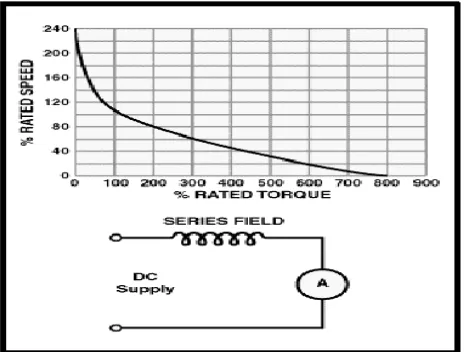 Gambar 1. Karakteristik Motor DC Seri (Rodwell International Corporation, 1999) 