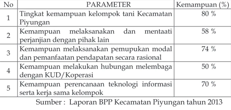 Tabel 3. Tingkat Kemampuan Kelompok Tani Kecamatan Piyungan