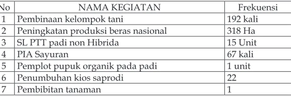 Tabel 4. Kegiatan BPP Kecamatan Piyungan di Desa Sitimulyo: