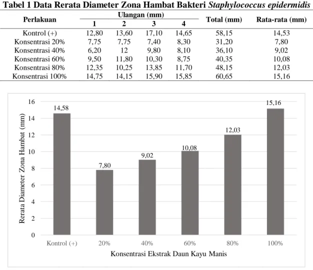 Tabel 1 Data Rerata Diameter Zona Hambat Bakteri Staphylococcus epidermidis 
