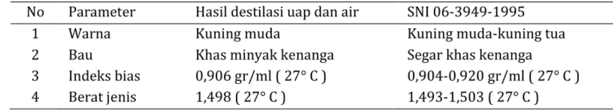 Tabel 1. Karakterisasi sifat fisik minyak atsiri kenanga 