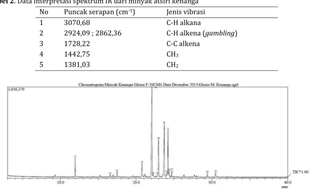 Tabel 2. Data interpretasi spektrum IR dari minyak atsiri kenanga  No  Puncak serapan (cm -1 )  Jenis vibrasi 