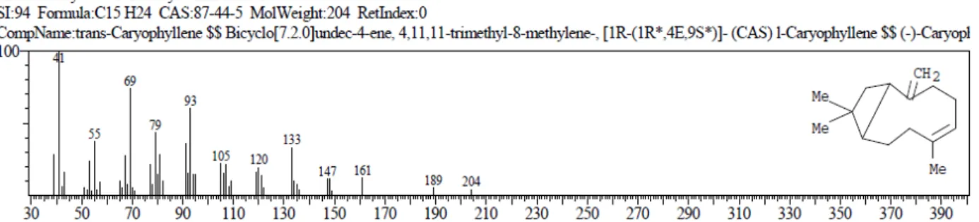 Gambar 3. Spektrum massa puncak nomor 5 dari kromatogram GC- MS  Adapun  struktur  molekul  dari  senyawa 