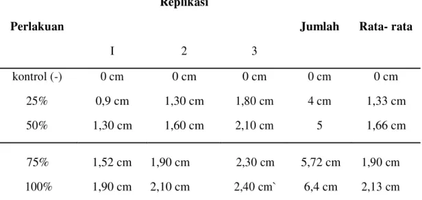 Tabel 2.  Hasil Pengukuran Diameter Zona Hambat Ekstrak Etanol Kulit  Pohon Faloak Terhadap Bakteri Staphylococcus aureus