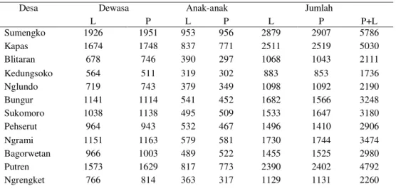 Tabel  4.   Jumlah Penduduk di Kecamatan Sukomoro 