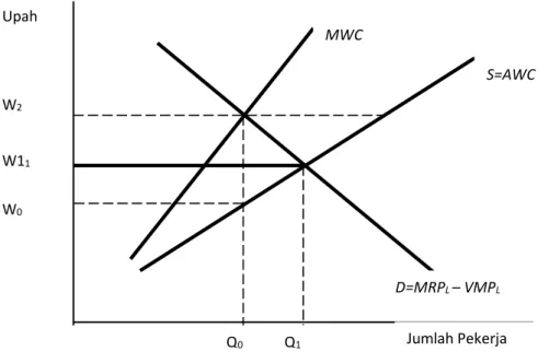 Gambar 5.  Dampak Upah Minimum dalam pasar Monopsoni 