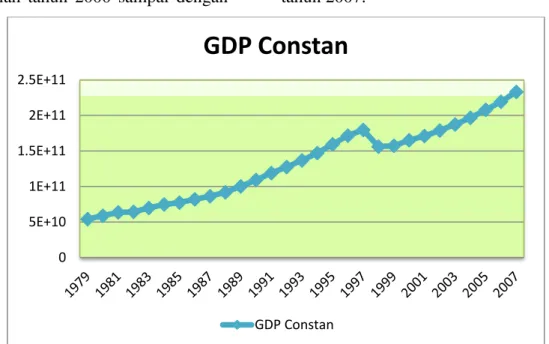 Gambar 2.: Produk Domestik Bruto (PDB) Indonesia atas harga konstan tahun  2000.Tahun 1979  – 2007 (%) 