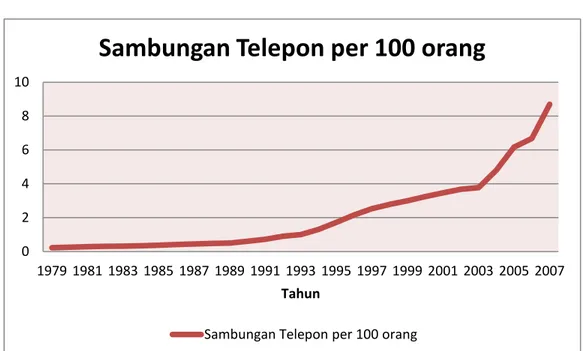 Gambar 5: Jumlah Sambungan Telepon per 100 orang.Tahun 1979-2007   Sumber: Bank Dunia 