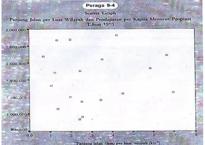 Gambar  6  :  Keterkaitan  antara  Panjang  Jalan  per  luas  wilayah  dengan  GNP Per Kapita per Provinsi-provinsi.Tahun 1995 