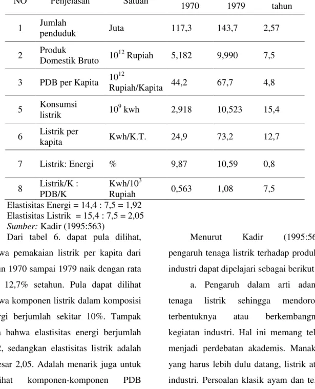 Tabel 6 : Jumlah Penduduk, Energi,  Listrik, dan Elastisitas di  Indonesia , 1970 dan  1979 