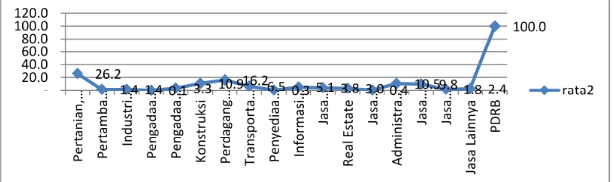 Grafik 4.2.  Rata2  Nulai  Tambah  Bruro  (NTB)  kabupaten  Ende  Periode  2013-2017 