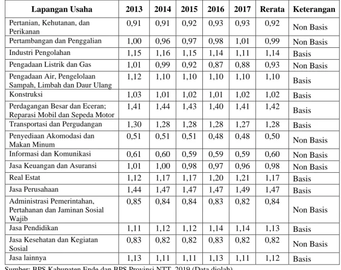 Tabel  4.4. Hasil analisis Location Quotient (LQ) Kegiatan ekonomi Kabupaten Ende  Tahun 2013-2017 