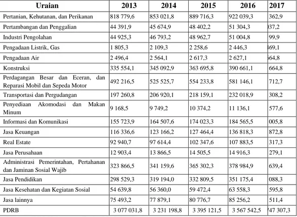 Tabel 1.1 Produk Domestik Regional Bruto Atas Dasar Harga Konstan Menurut  Lapangan Usaha Di Kabupaten Ende Tahun  2013-2017(Juta Rupiah) 