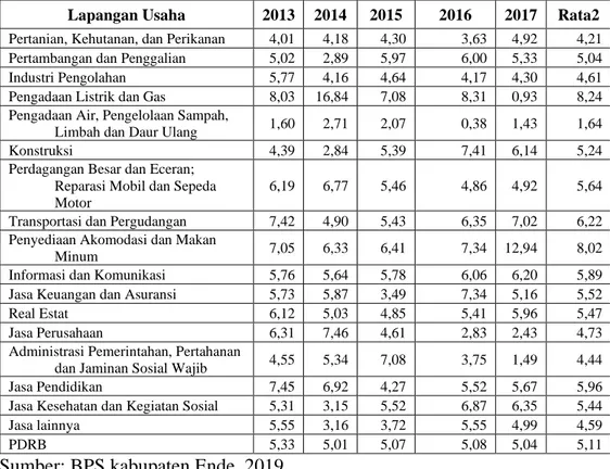 Tabel 1.2 Pertumbuhan Ekonomi Kabupaten Ende Menurut Sektor Tahun 2013-2017  (Persen) 