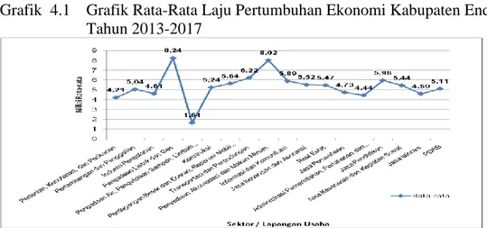 Grafik  4.1  Grafik Rata-Rata Laju Pertumbuhan Ekonomi Kabupaten Ende  Tahun 2013-2017   