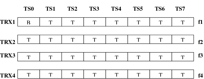 Gambar 6. Konfigurasi TS pada Sel GSM yang Mempunyai 4 TRX   B : TS untuk BCCH, T : TS untuk TCH 