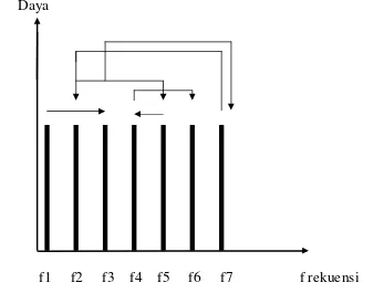 Gambar 1. Teknik Frequency Hopping. 