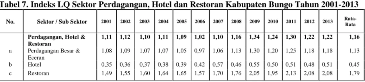 Tabel 7. Indeks LQ Sektor Perdagangan, Hotel dan Restoran Kabupaten Bungo Tahun 2001-2013 No